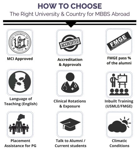 Reasons to study MBBS abroad